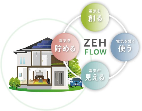 元の画像を表示 ゼロエネルギー住宅とは 簡単 に対する画像結果